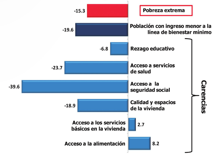 POBREZAcarencias