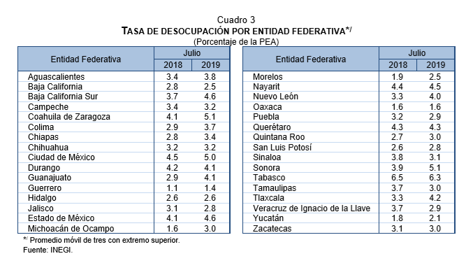 Tasa De Desocupaci N En Aguascalientes Se Ubica En En Julio Lja