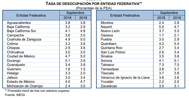 Mantiene Aguascalientes Tasa De Desocupaci N En En Septiembre Con