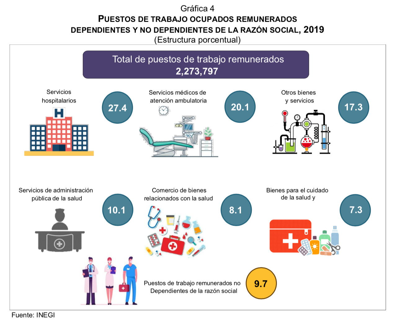 Entre 2009 Y 2019 Sector Salud Contribuyó En Promedio Con El Equivalente Al 56 Del Pib Lja 2279