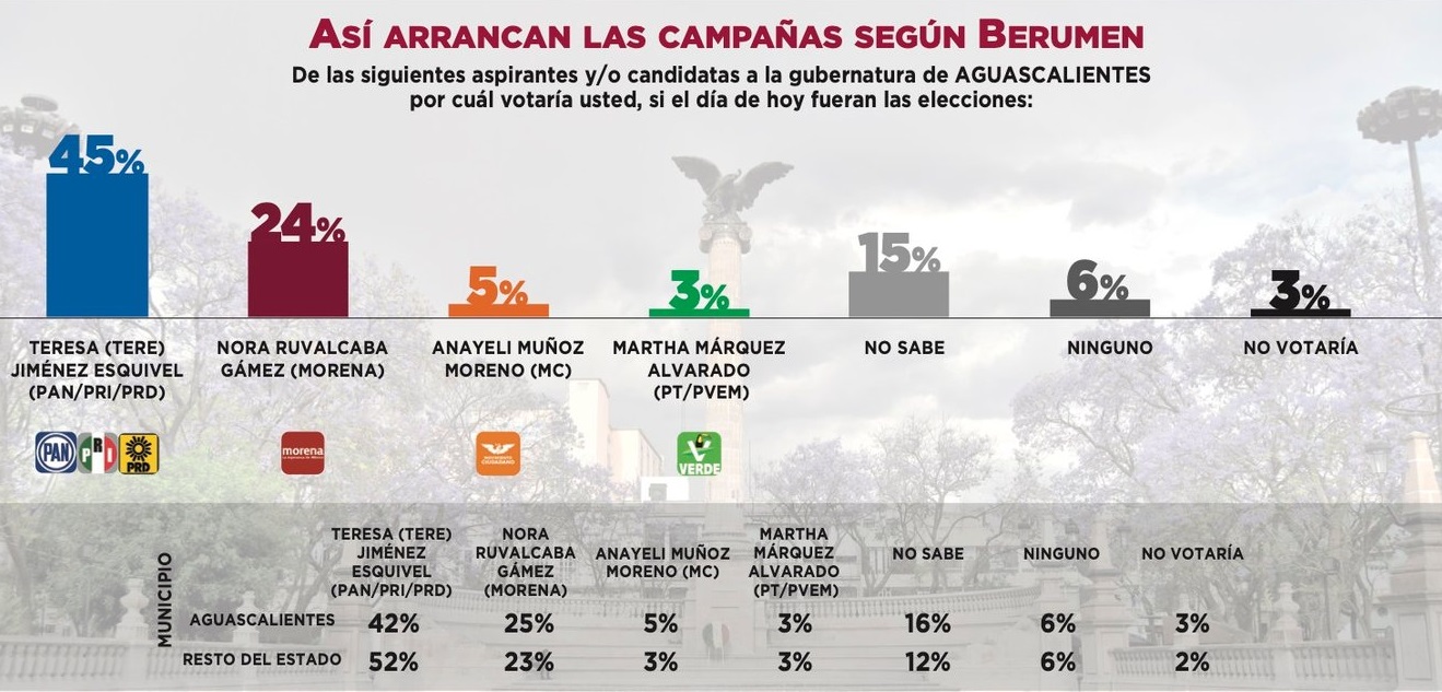 Así Arrancan Las Preferencias Electorales En La Contienda Para La